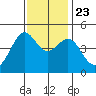 San Francisco Bar tide chart for Saturday, November 23, 2024