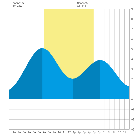 San Francisco Bar tide chart for Sunday, November 24, 2024