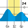 San Francisco Bar tide chart for Sunday, November 24, 2024