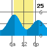 San Francisco Bar tide chart for Monday, November 25, 2024