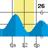 San Francisco Bar tide chart for Tuesday, November 26, 2024
