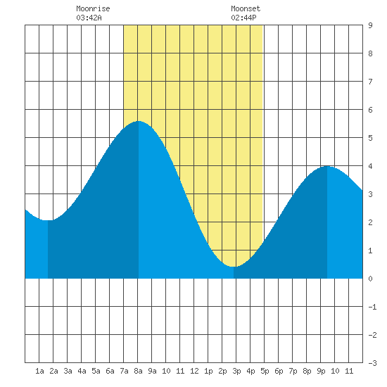 San Francisco Bar tide chart for Wednesday, November 27, 2024