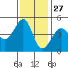 San Francisco Bar tide chart for Wednesday, November 27, 2024