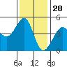 San Francisco Bar tide chart for Thursday, November 28, 2024