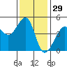 San Francisco Bar tide chart for Friday, November 29, 2024