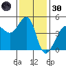 San Francisco Bar tide chart for Saturday, November 30, 2024