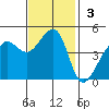 San Francisco Bar tide chart for Sunday, November 3, 2024