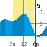 San Francisco Bar tide chart for Tuesday, November 5, 2024