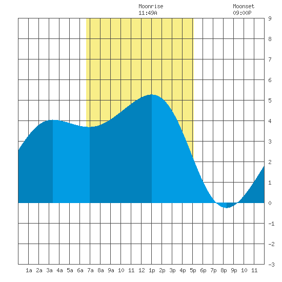 San Francisco Bar tide chart for Wednesday, November 6, 2024
