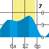 San Francisco Bar tide chart for Thursday, November 7, 2024