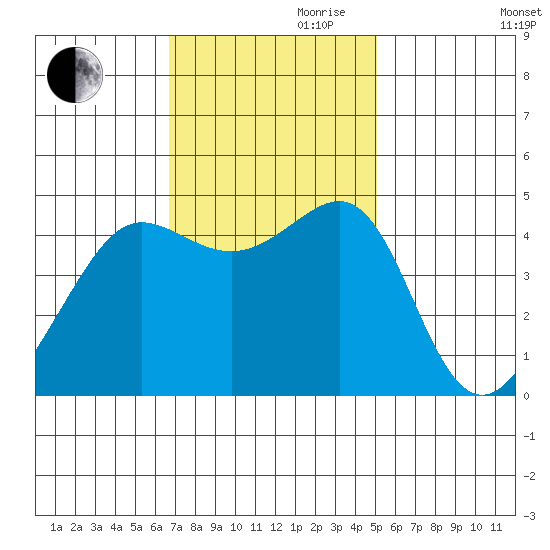 San Francisco Bar tide chart for Friday, November 8, 2024