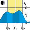 San Francisco Bar tide chart for Friday, November 8, 2024