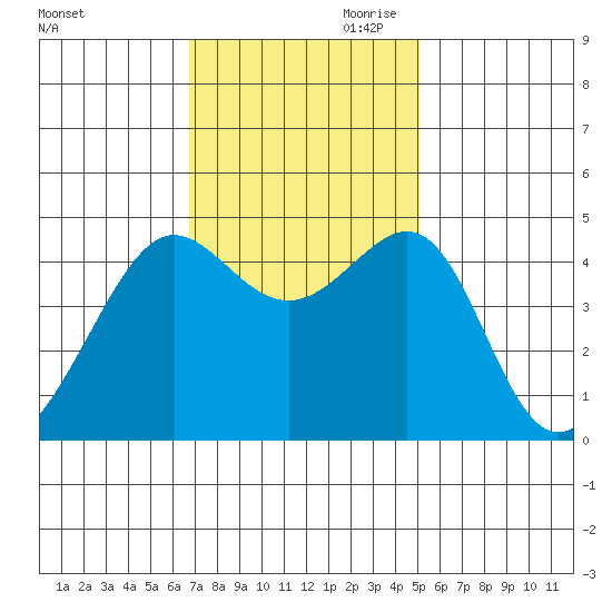 San Francisco Bar tide chart for Saturday, November 9, 2024