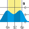 San Francisco Bar tide chart for Saturday, November 9, 2024