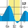 San Francisco Bar tide chart for Thursday, December 12, 2024