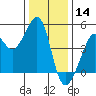 San Francisco Bar tide chart for Saturday, December 14, 2024