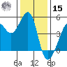 San Francisco Bar tide chart for Sunday, December 15, 2024