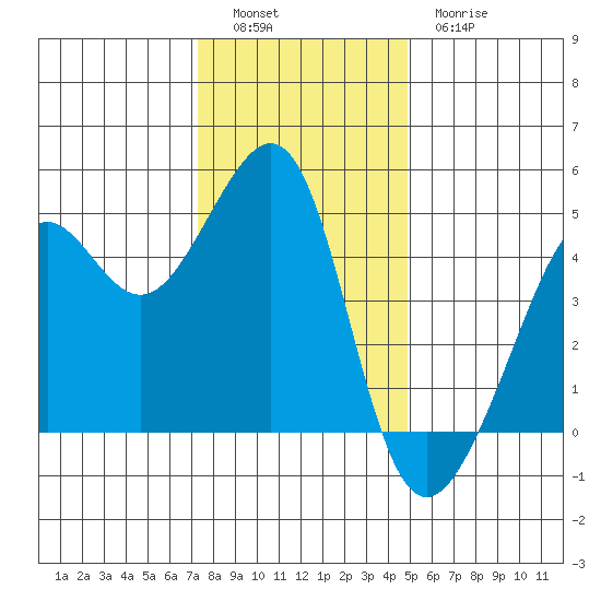 San Francisco Bar tide chart for Monday, December 16, 2024