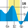 San Francisco Bar tide chart for Monday, December 16, 2024