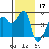 San Francisco Bar tide chart for Tuesday, December 17, 2024