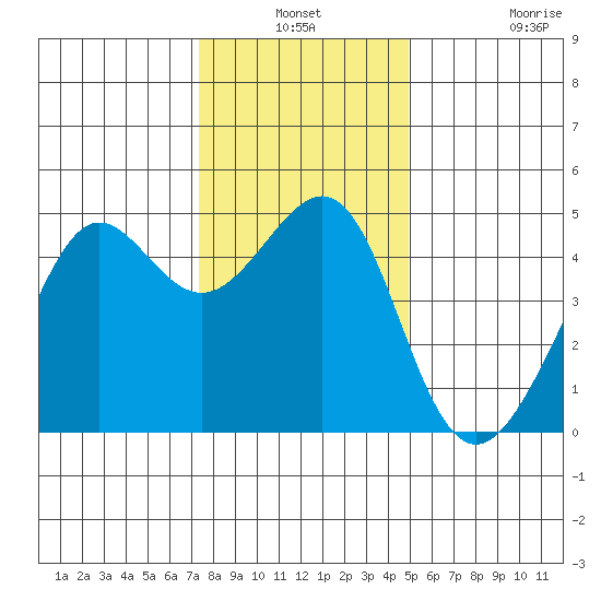 San Francisco Bar tide chart for Thursday, December 19, 2024