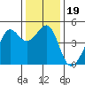 San Francisco Bar tide chart for Thursday, December 19, 2024