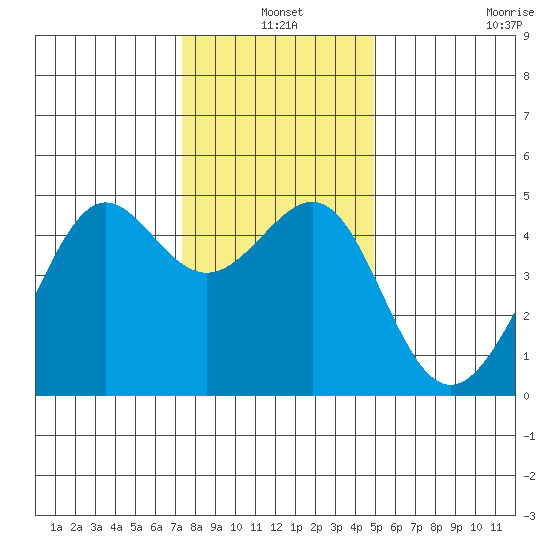 San Francisco Bar tide chart for Friday, December 20, 2024