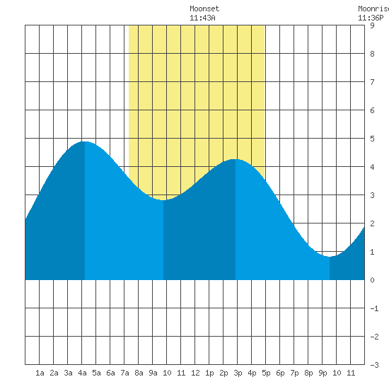 San Francisco Bar tide chart for Saturday, December 21, 2024
