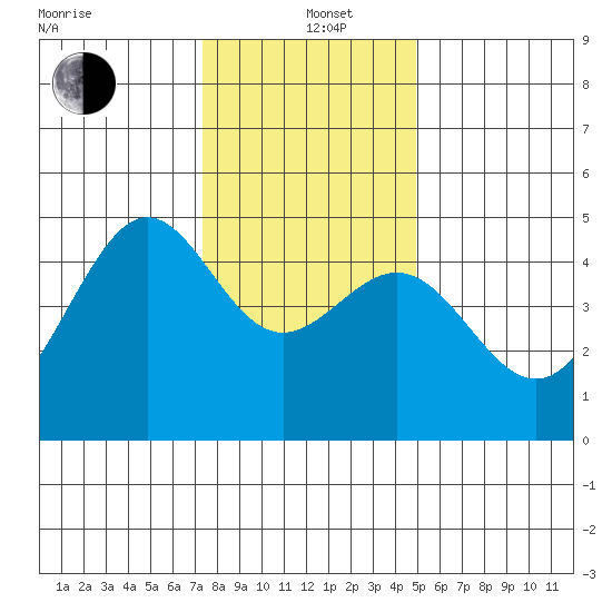 San Francisco Bar tide chart for Sunday, December 22, 2024