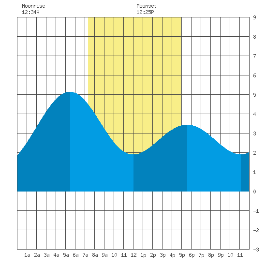 San Francisco Bar tide chart for Monday, December 23, 2024