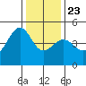 San Francisco Bar tide chart for Monday, December 23, 2024