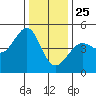 San Francisco Bar tide chart for Wednesday, December 25, 2024