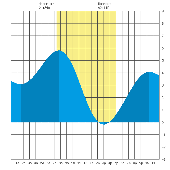 San Francisco Bar tide chart for Friday, December 27, 2024