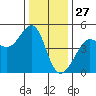 San Francisco Bar tide chart for Friday, December 27, 2024
