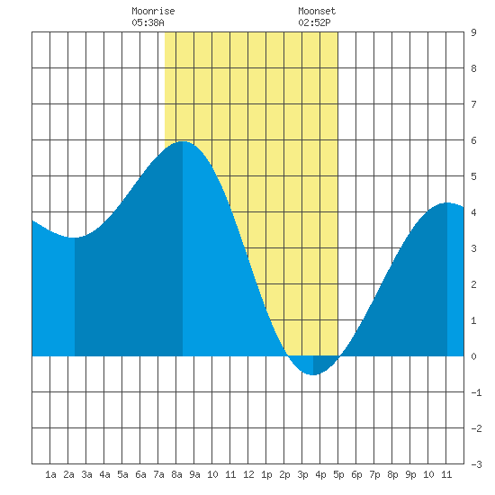 San Francisco Bar tide chart for Saturday, December 28, 2024
