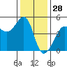 San Francisco Bar tide chart for Saturday, December 28, 2024