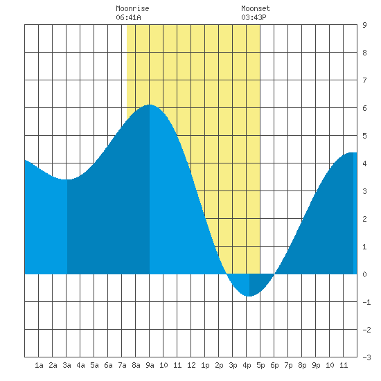 San Francisco Bar tide chart for Sunday, December 29, 2024