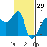 San Francisco Bar tide chart for Sunday, December 29, 2024