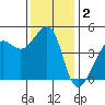 San Francisco Bar tide chart for Monday, December 2, 2024
