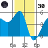 San Francisco Bar tide chart for Monday, December 30, 2024