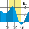 San Francisco Bar tide chart for Tuesday, December 31, 2024