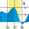San Francisco Bar tide chart for Tuesday, December 3, 2024