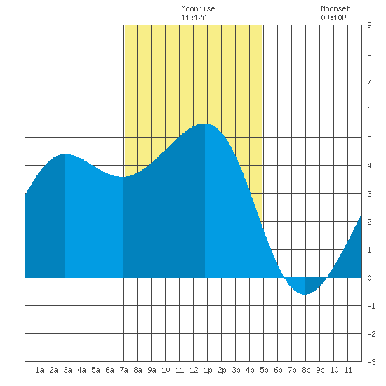 San Francisco Bar tide chart for Thursday, December 5, 2024