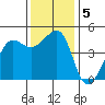 San Francisco Bar tide chart for Thursday, December 5, 2024