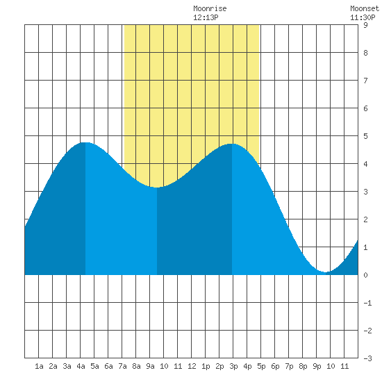 San Francisco Bar tide chart for Saturday, December 7, 2024
