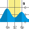 San Francisco Bar tide chart for Monday, December 9, 2024