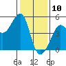 San Francisco Bar tide chart for Friday, January 10, 2025