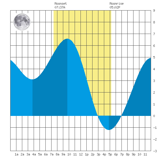 San Francisco Bar tide chart for Monday, January 13, 2025