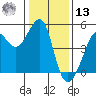 San Francisco Bar tide chart for Monday, January 13, 2025