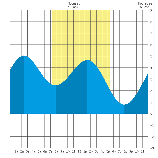 San Francisco Bar tide chart for Saturday, January 18, 2025